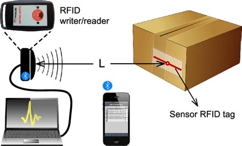 rfid chip location tracking|rfid location tracker for packages.